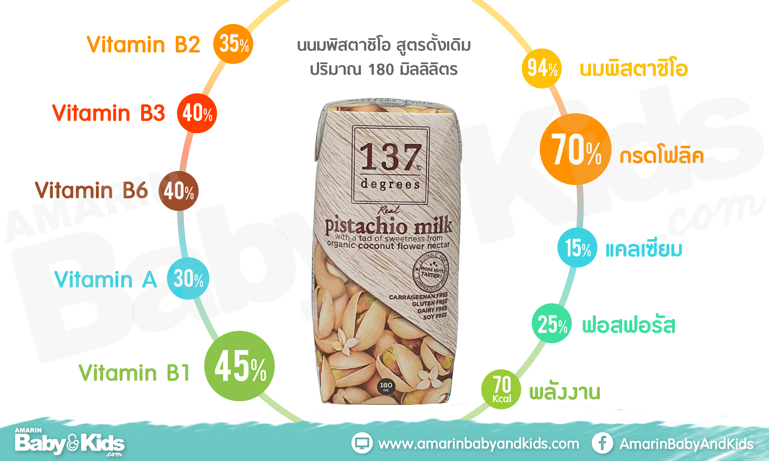 คนท้องดื่มนมอะไรดี