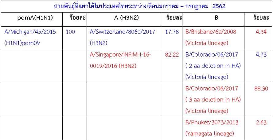 ไข้หวัดใหญ่