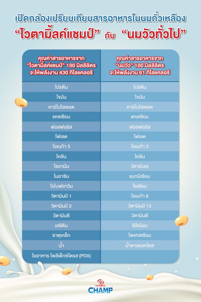 นมถั่วเหลือง 