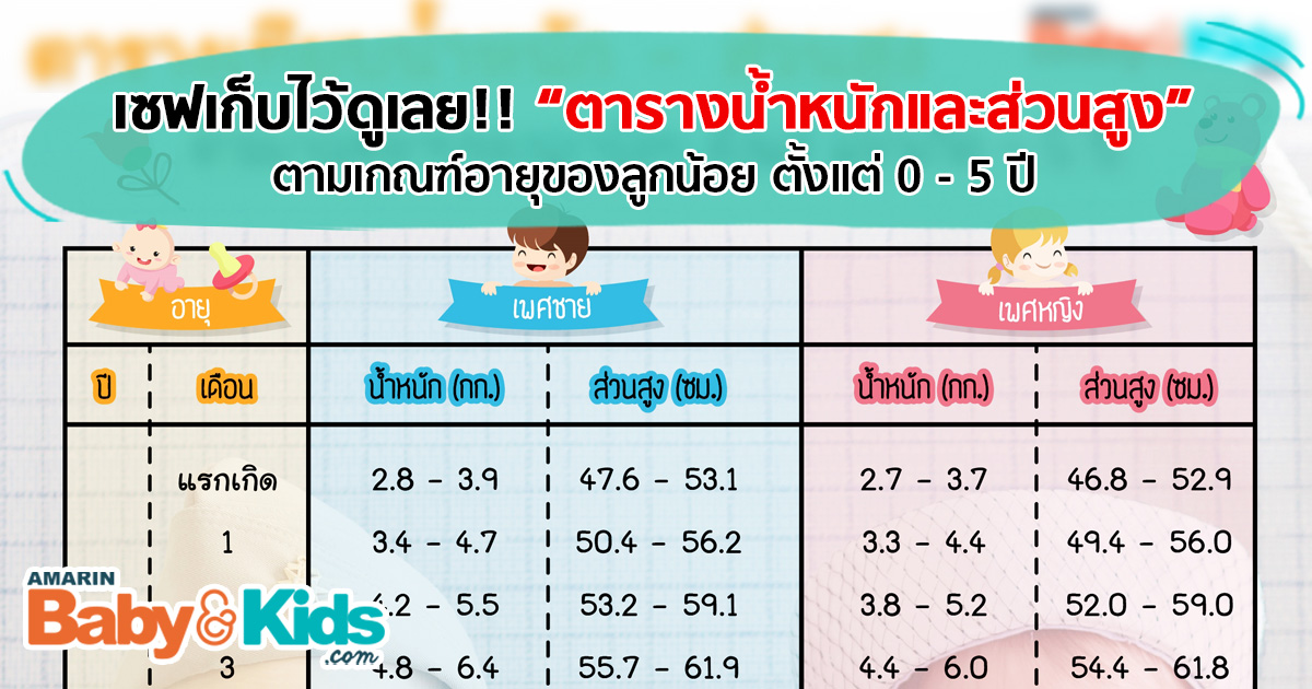 ตาราง น้ำหนักส่วนสูงทารก ตามเกณฑ์ ตั้งแต่แรกเกิด - 5 ปี - Amarin Baby & Kids ตาราง น้ำหนักส่วนสูงทารก ตามเกณฑ์ ตั้งแต่แรกเกิด - 5 ปี - Amarin Baby & Kids