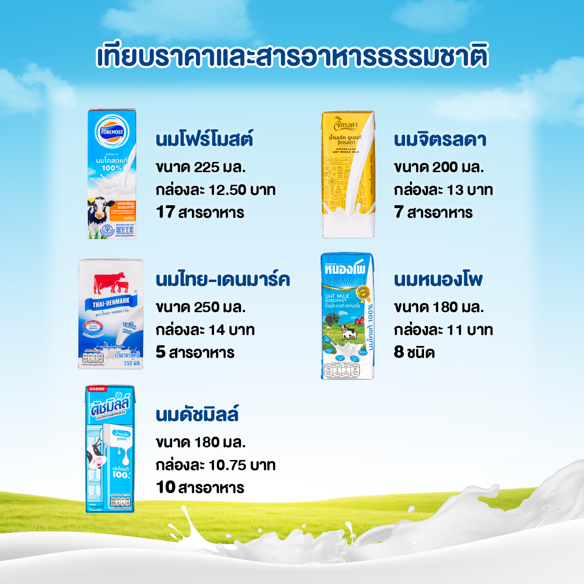 นม UHT รสจืด