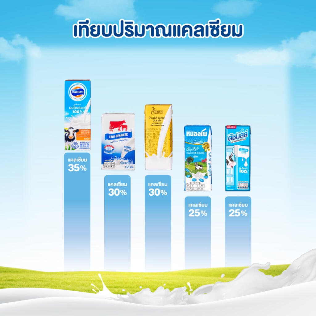 นม UHT รสจืด