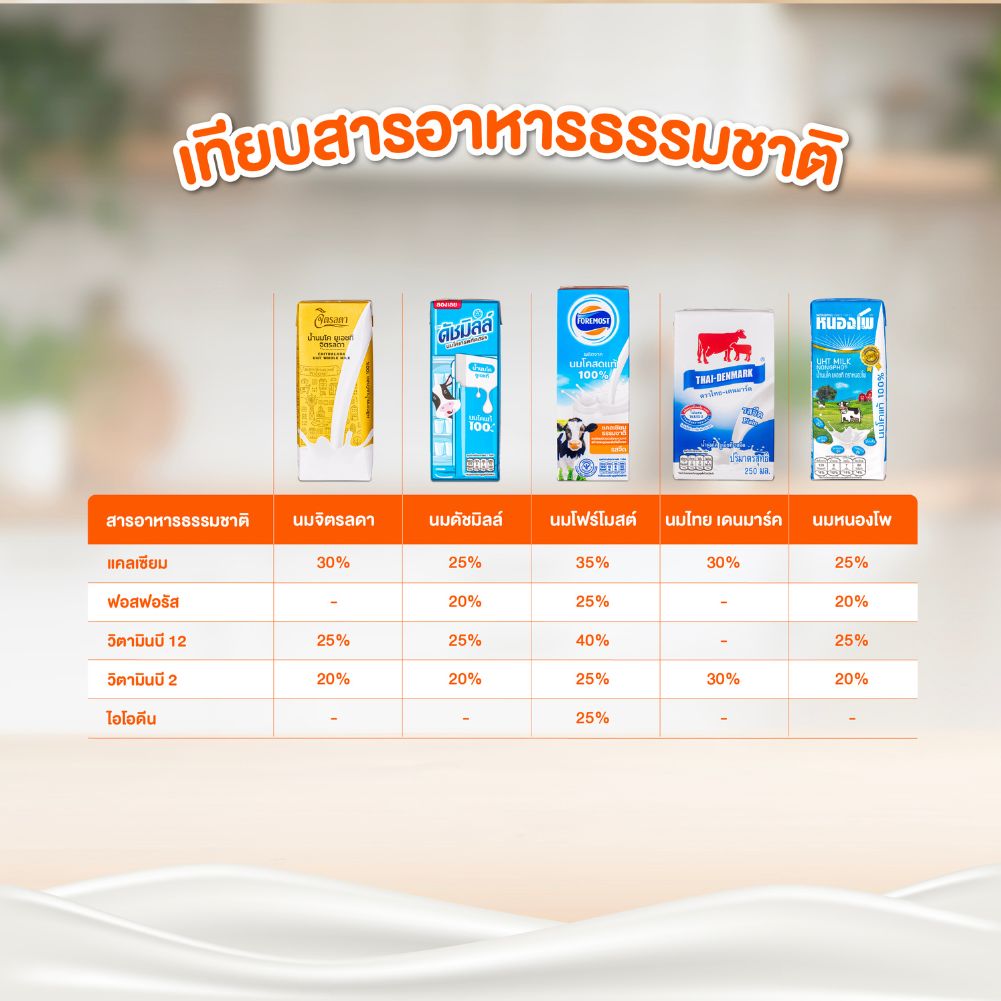 นมวัว UHT เพิ่มความสูง