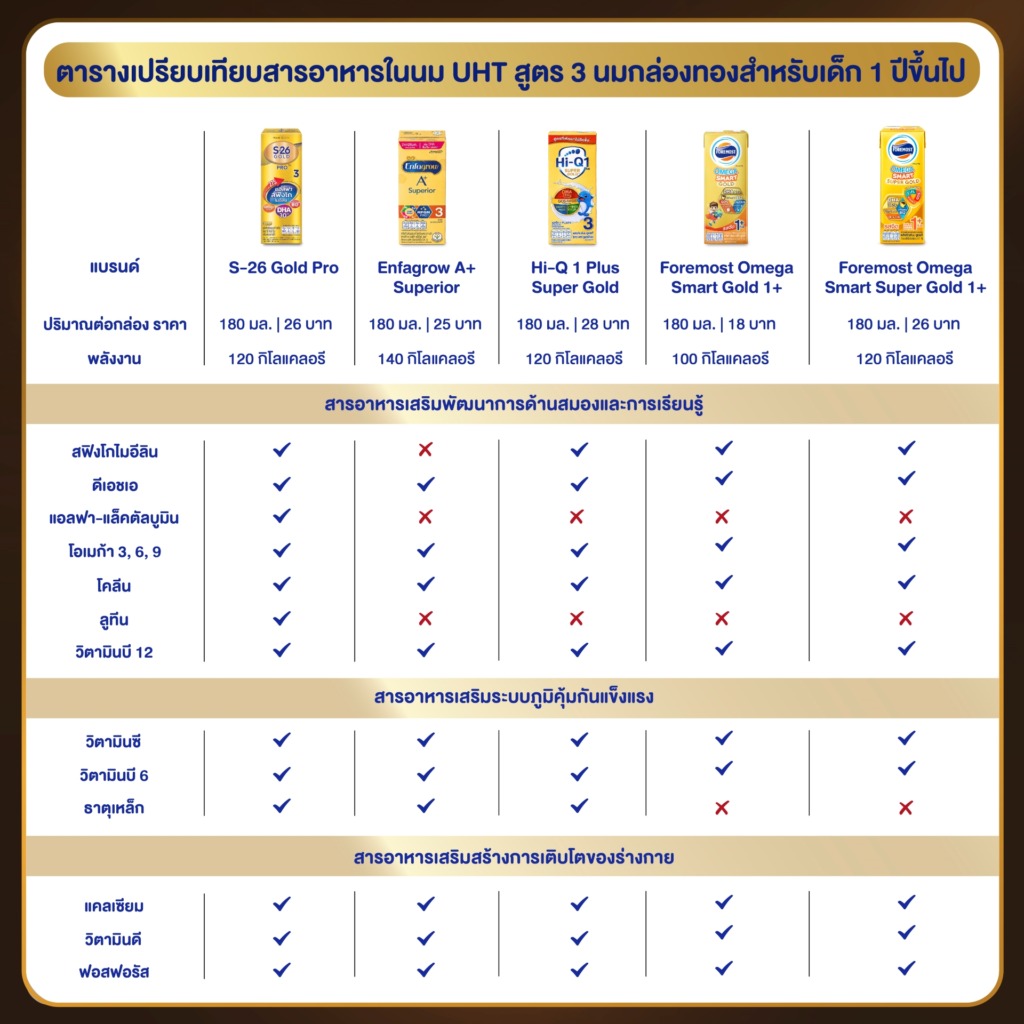 นม UHT สูตร 3
